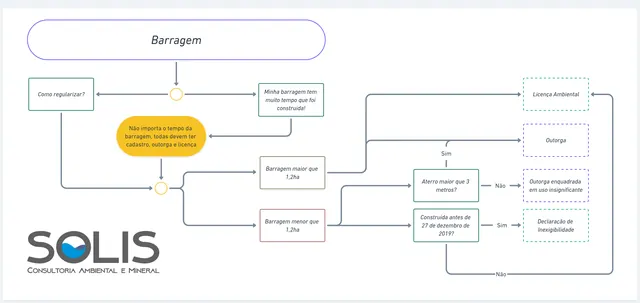 Como Regularizar uma Barragem?